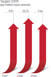 Target LTIFR (per million hours worked) [diagram]