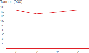 Tonnes (000) [graph]