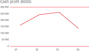 Cash profit (R000) [graph]