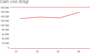 Cash cost (R/kg) [graph]