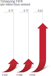 Tshepong FIFR (per million hours worked) [graph]