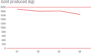 Gold produced (kg) [graph]