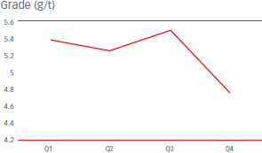 Grade (g/t) [graph]