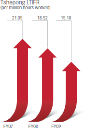 Tshepong LTIFR (per million hours worked) [graph]