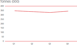 Tonnes (000) [graph]