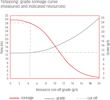 Tshepong: grade tonnage curve (measured and indicated resources) [graph]
