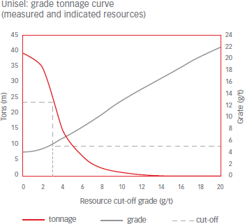 Unisel: grade tonnage curve (measured and indicated resources) [graph]