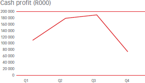 Cash profit (R000) [graph]