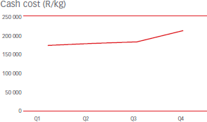 Cash cost (R/kg) [graph]