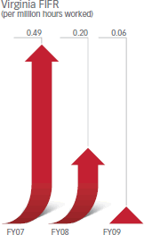 Virginia FIFR (per million hours worked)