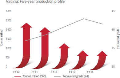 Virginia: Five-year production profile [graph]