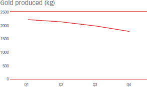 Gold produced (kg) [graph]