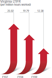 Virginia LTIFR (per million hours worked)