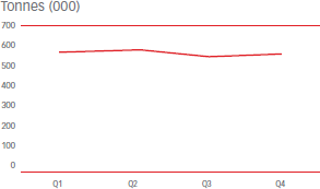 Tonnes (000) [graph]