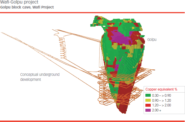 Wafi-Golpu project Golpu block cave, Wafi Project [graph]