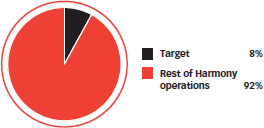 Contribution to group production – FY10
