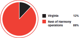 Contribution to group production – FY10