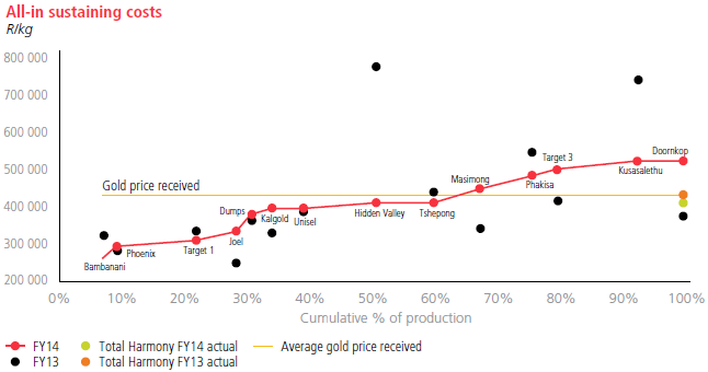 All-in sustaining costs [graph]