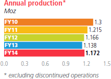Annual production [graph]