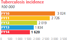 tuberculosis incidents [chart]