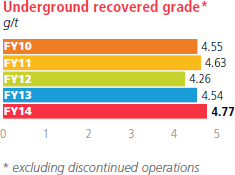 Underground recovered grade [graph]