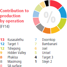 Contribution to production by operation [graph]
