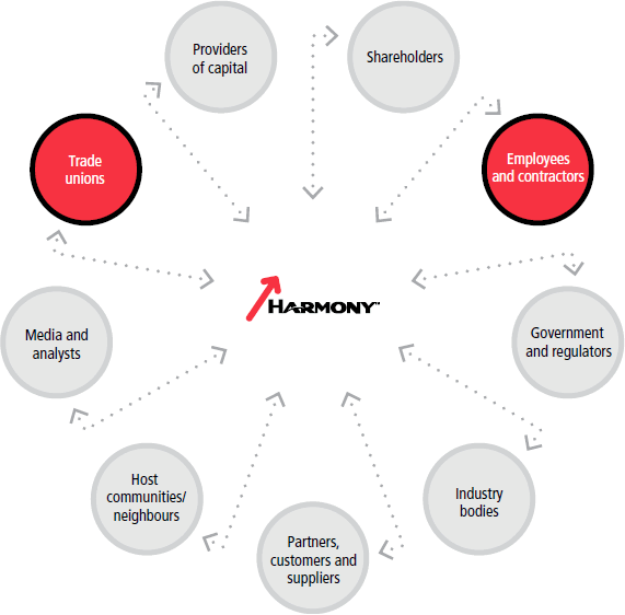 Stakeholder engagement