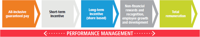 Performance management [diagram]
