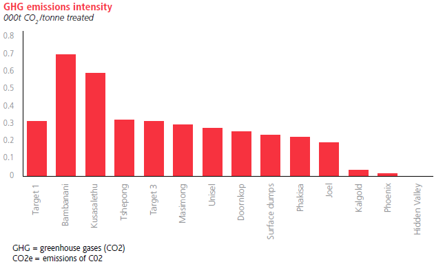 greenhouse gas emissions intensity [graph]