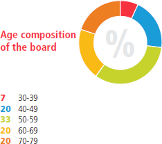 Age composition of the board [graph]