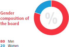 Gender composition of the board [graph]