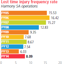 Lost time injury frequency rate Harmony South Africa operations [graph]