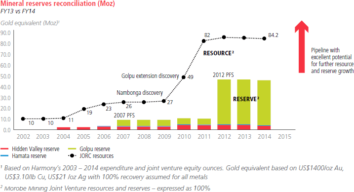 Mineral reserves reconciliation (Moz) FY13 vs FY14