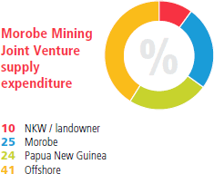 Morobe Mining Joint Venture supply expenditure