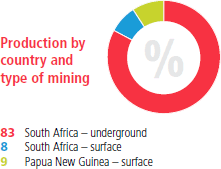 Production by country and type of mining [graph]