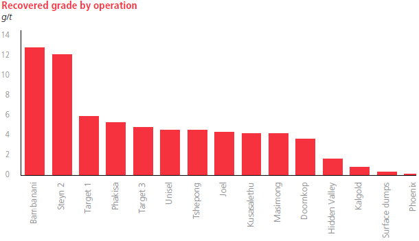 Recovered grade by operation [graph]