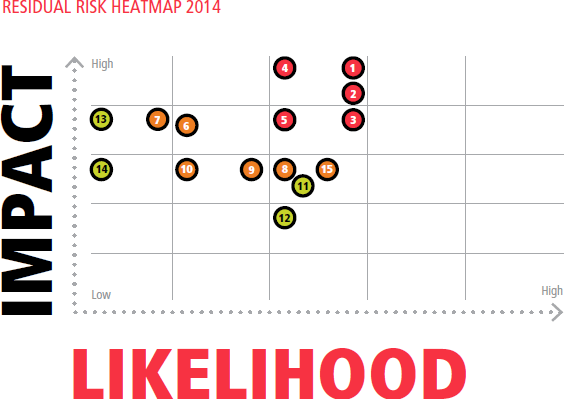 Risk heatmap 2014