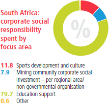 South Africa CSR spent by focus area