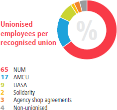 Unionised employees per recognised union