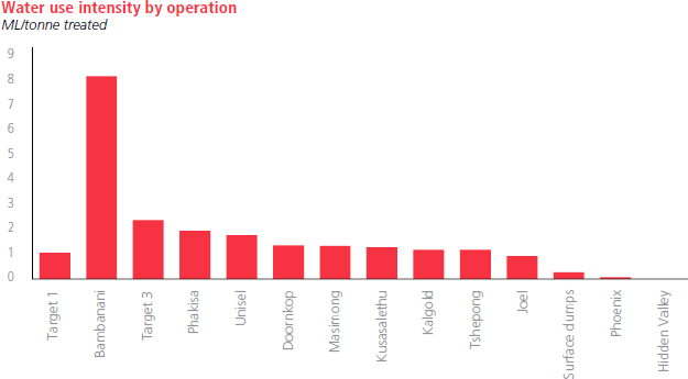 Water use intensity by operation [graph]